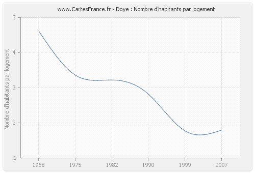 Doye : Nombre d'habitants par logement