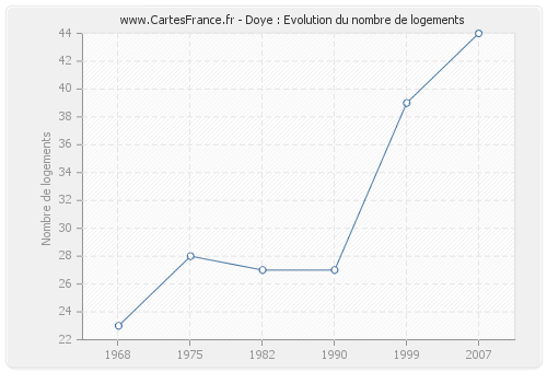 Doye : Evolution du nombre de logements