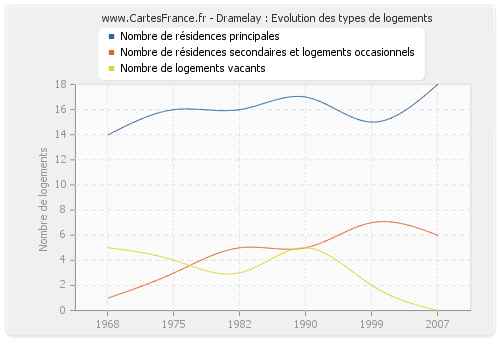 Dramelay : Evolution des types de logements