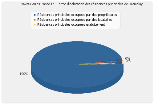 Forme d'habitation des résidences principales de Dramelay