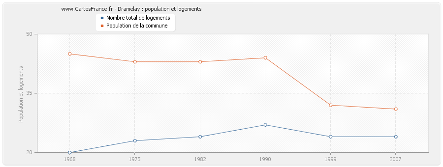 Dramelay : population et logements