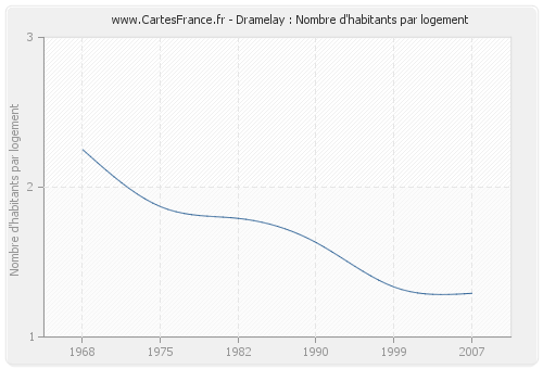 Dramelay : Nombre d'habitants par logement