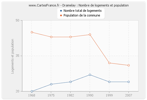 Dramelay : Nombre de logements et population