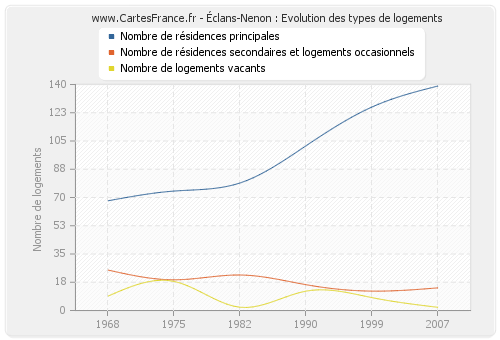 Éclans-Nenon : Evolution des types de logements