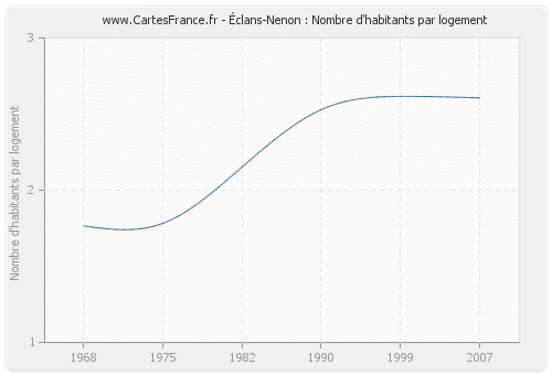 Éclans-Nenon : Nombre d'habitants par logement