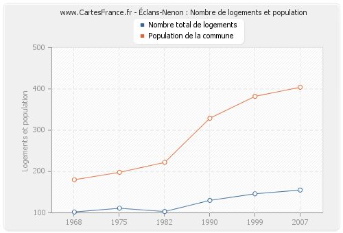 Éclans-Nenon : Nombre de logements et population