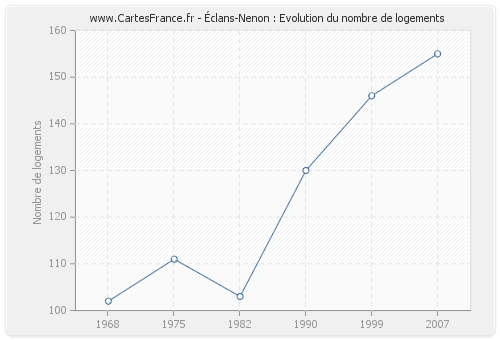 Éclans-Nenon : Evolution du nombre de logements