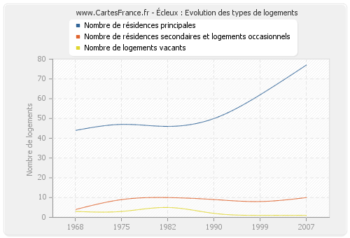 Écleux : Evolution des types de logements