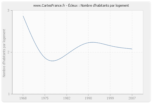 Écleux : Nombre d'habitants par logement