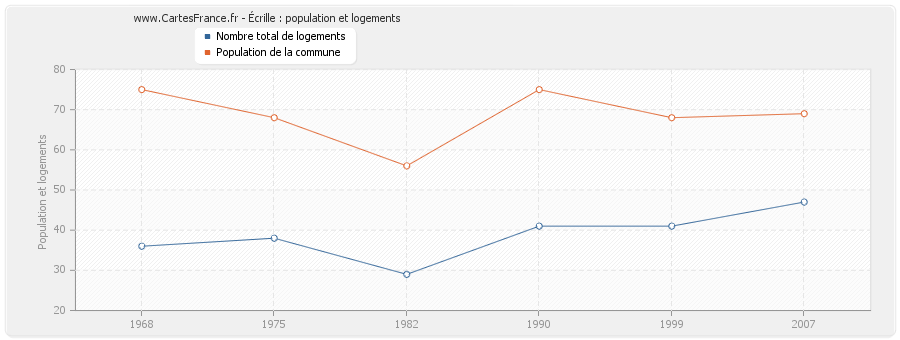 Écrille : population et logements