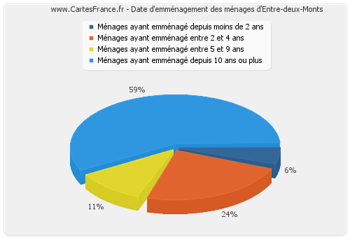 Date d'emménagement des ménages d'Entre-deux-Monts