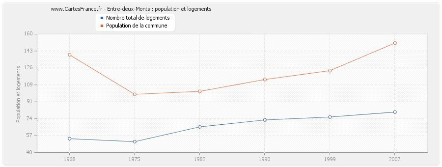 Entre-deux-Monts : population et logements