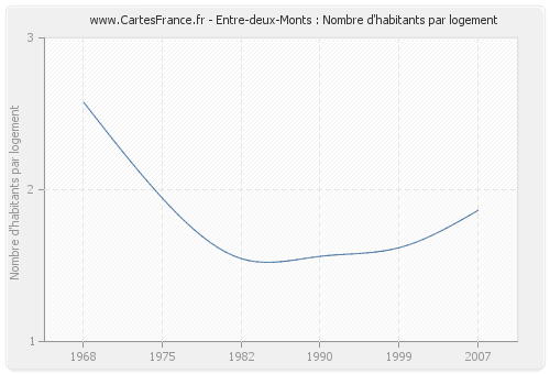 Entre-deux-Monts : Nombre d'habitants par logement