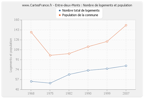 Entre-deux-Monts : Nombre de logements et population