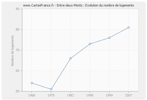 Entre-deux-Monts : Evolution du nombre de logements