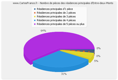 Nombre de pièces des résidences principales d'Entre-deux-Monts