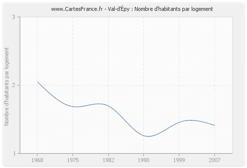 Val-d'Épy : Nombre d'habitants par logement