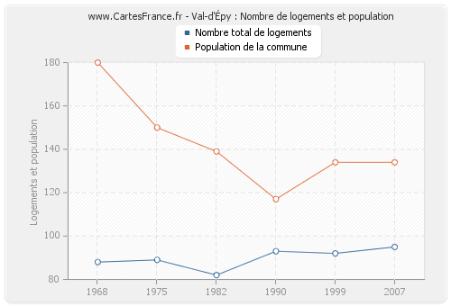 Val-d'Épy : Nombre de logements et population