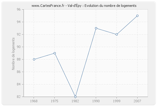 Val-d'Épy : Evolution du nombre de logements