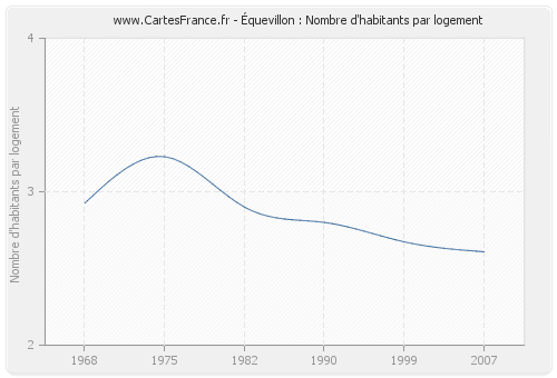 Équevillon : Nombre d'habitants par logement