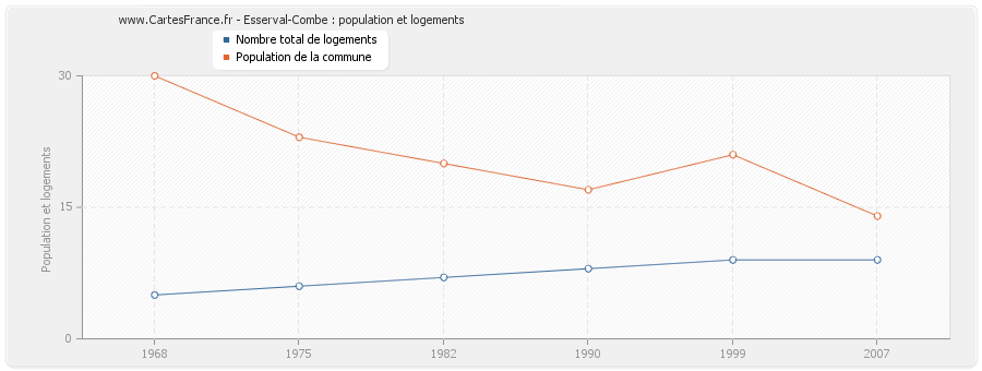 Esserval-Combe : population et logements