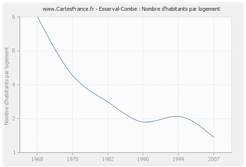 Esserval-Combe : Nombre d'habitants par logement