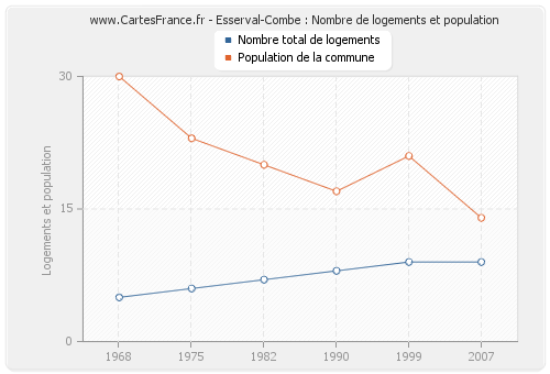 Esserval-Combe : Nombre de logements et population