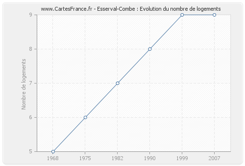 Esserval-Combe : Evolution du nombre de logements