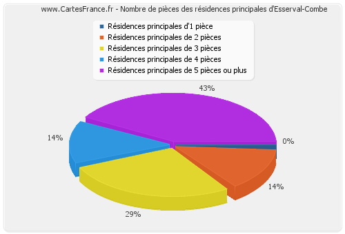 Nombre de pièces des résidences principales d'Esserval-Combe