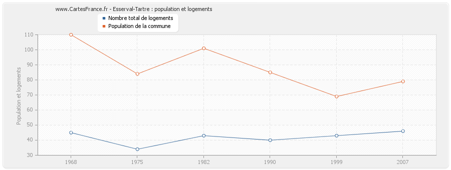 Esserval-Tartre : population et logements