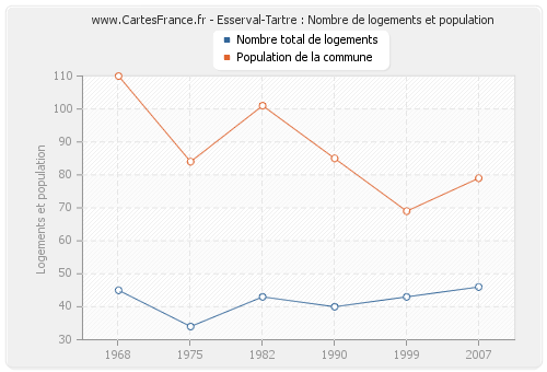 Esserval-Tartre : Nombre de logements et population