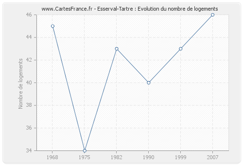 Esserval-Tartre : Evolution du nombre de logements