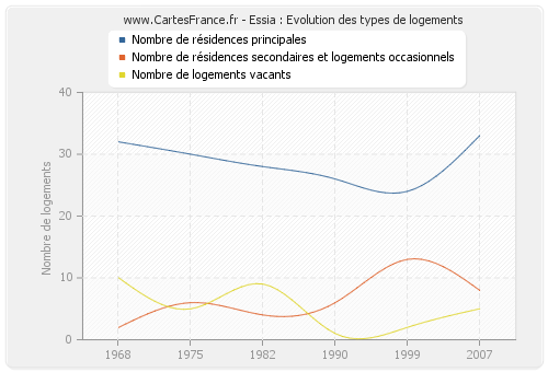 Essia : Evolution des types de logements