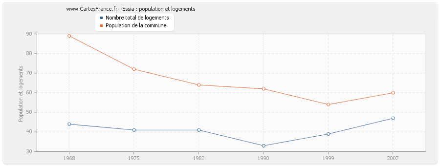 Essia : population et logements