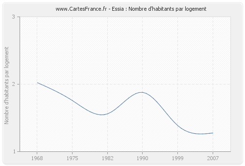 Essia : Nombre d'habitants par logement