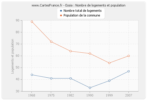 Essia : Nombre de logements et population