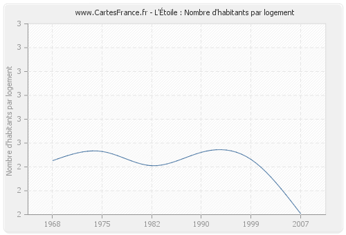 L'Étoile : Nombre d'habitants par logement