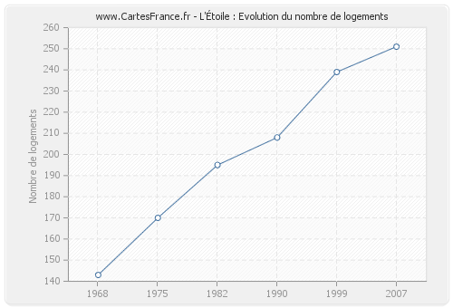 L'Étoile : Evolution du nombre de logements