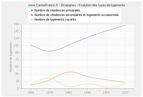 Étrepigney : Evolution des types de logements