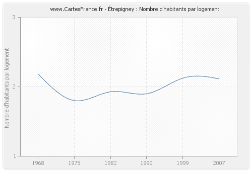 Étrepigney : Nombre d'habitants par logement