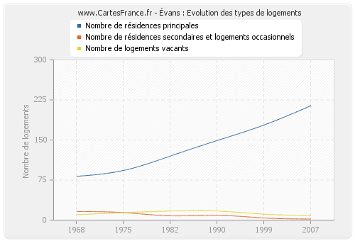 Évans : Evolution des types de logements