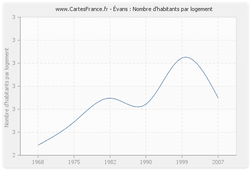 Évans : Nombre d'habitants par logement