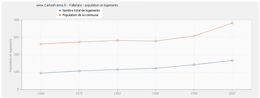 Falletans : population et logements