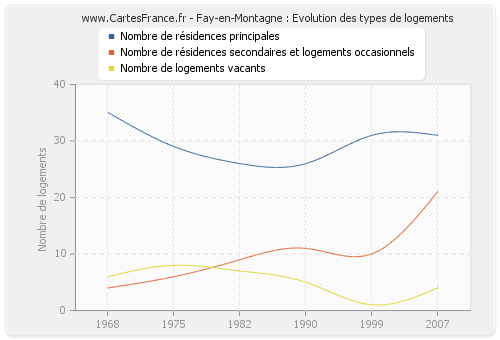 Fay-en-Montagne : Evolution des types de logements