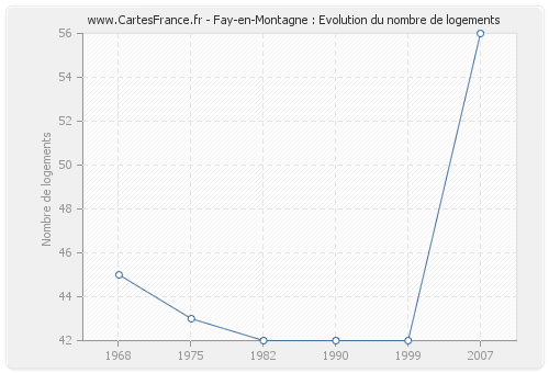 Fay-en-Montagne : Evolution du nombre de logements