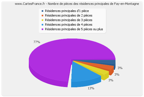 Nombre de pièces des résidences principales de Fay-en-Montagne