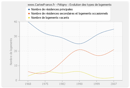 Fétigny : Evolution des types de logements