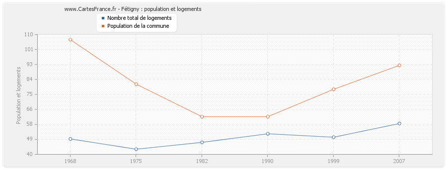 Fétigny : population et logements