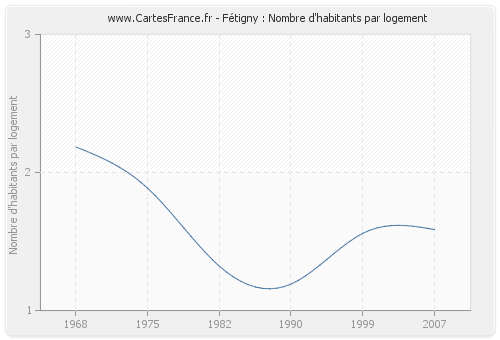 Fétigny : Nombre d'habitants par logement