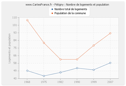 Fétigny : Nombre de logements et population
